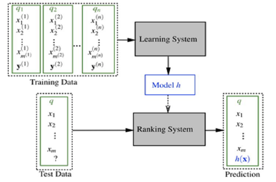 Learning-to-rank