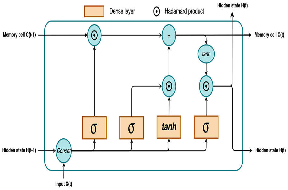 LSTM