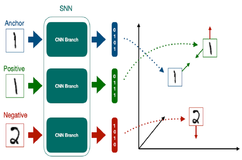 Siamese-CNNs